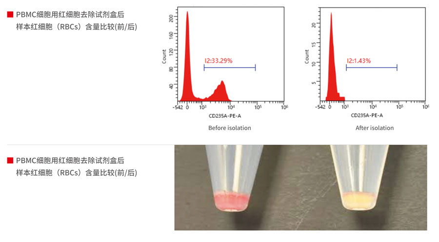 人 CD235a+ 红细胞去除试剂盒（正选） #Flosep-C-235a (正)