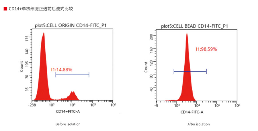 人 CD14+ 单核细胞分离试剂盒（正选） #FLOSEP-C-014P