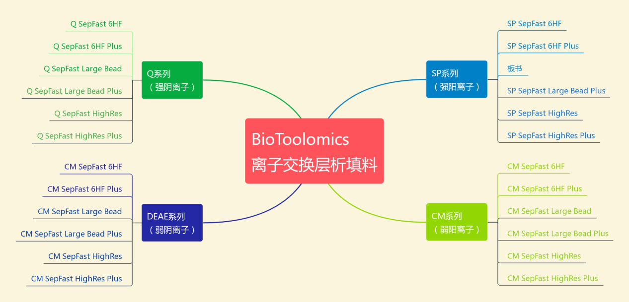 Biotoolomics离子交换层析填料的分类