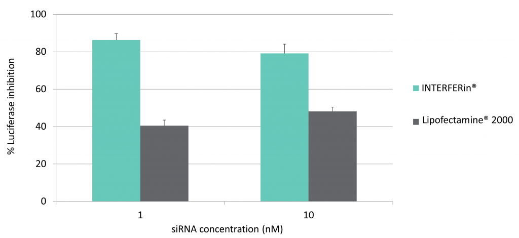 INTERFERin® siRNA/miRNA转染试剂高效低毒