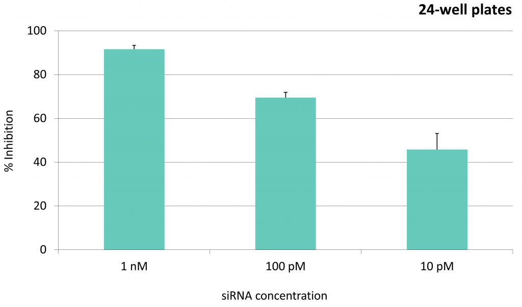 INTERFERin® siRNA/miRNA转染试剂浓度探索