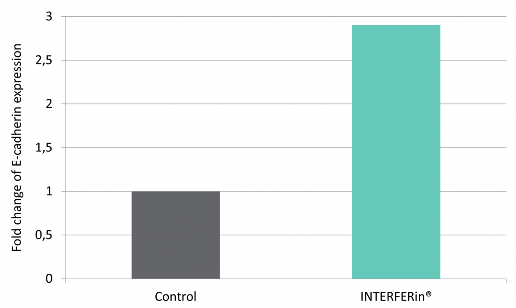 INTERFERin® siRNA/miRNA转染试剂对比
