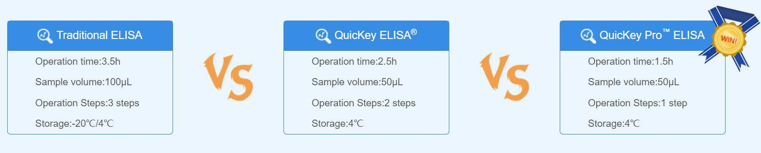 QuicKey Pro™ Elisa试剂盒与传统试剂盒对比图