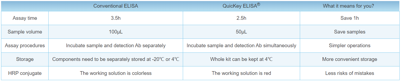 QuicKey Elisa试剂盒与传统试剂盒对比图