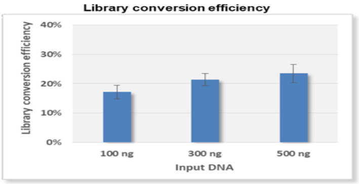 BioDynami NGS DNA片段&建库试剂盒不同DNA输入量结果图